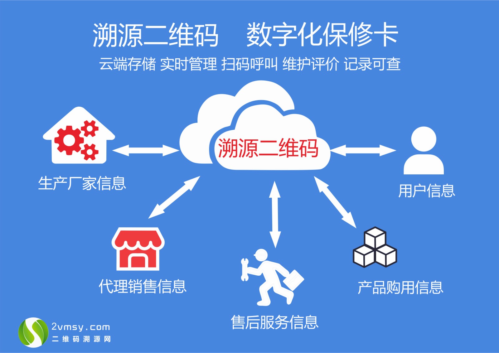 保修卡二维码的功能及收费标准